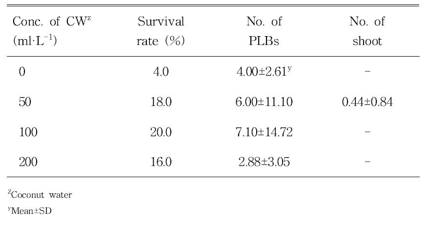 Effect of coconut water on survival rate of explant, number of PLB and shoot in stem culture of domestic line Phalaenopsis (KV600 x 07PN50) 11-16 after 60 days of culture