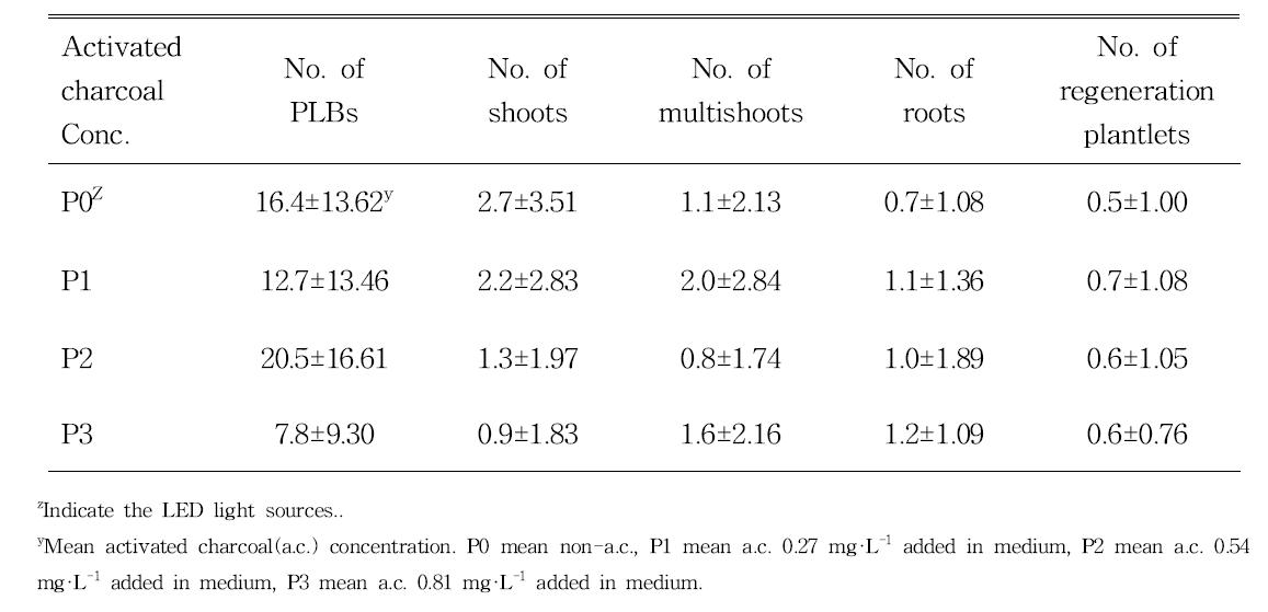 Effects of activated charcoal concentration on PLBs proliferation and organogenesis from PLB of Phalaenopsis (KV600 x 07PN50) 11-16 after 50 days of culture.