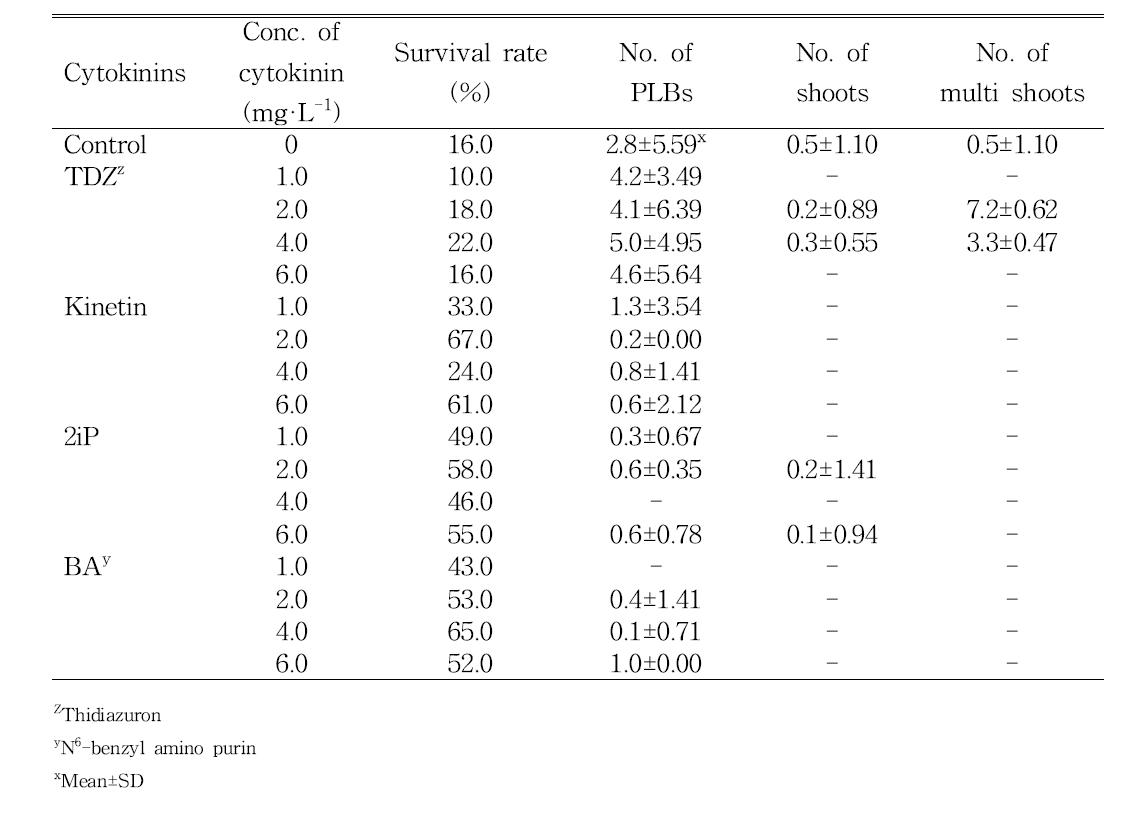 Effect of plant growth regulators on PLB induction and shoot formation in stem culture of domestic line Phalaenopsis (KV600 x 07PN50) 11-16 after 60 days of culture.