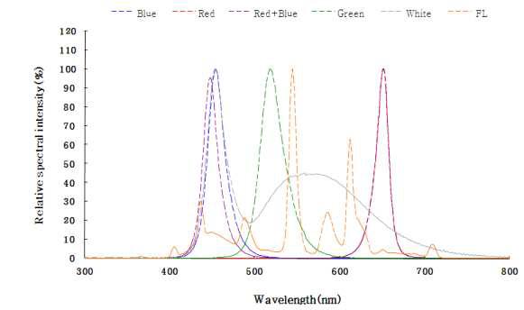 The spectral energy distribution of red, blue, red+blue, green, white LED of fluorescent lamp.