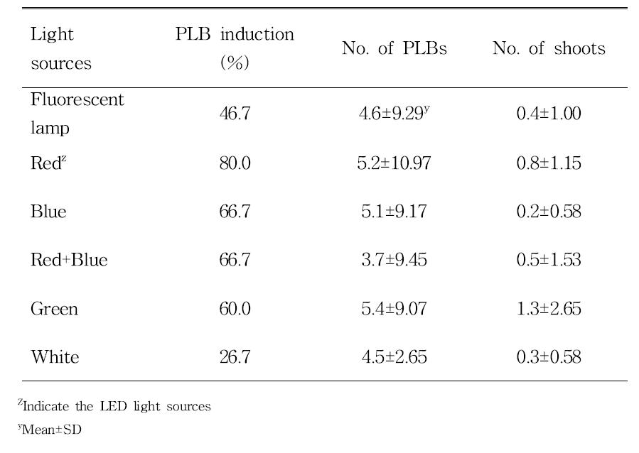 Effect of light qualities on PLB induction and shoot formation in stem segment culture of domestic line Phalaenopsis (KV600 x 07PN50) 11-16 after 60 days of culture.