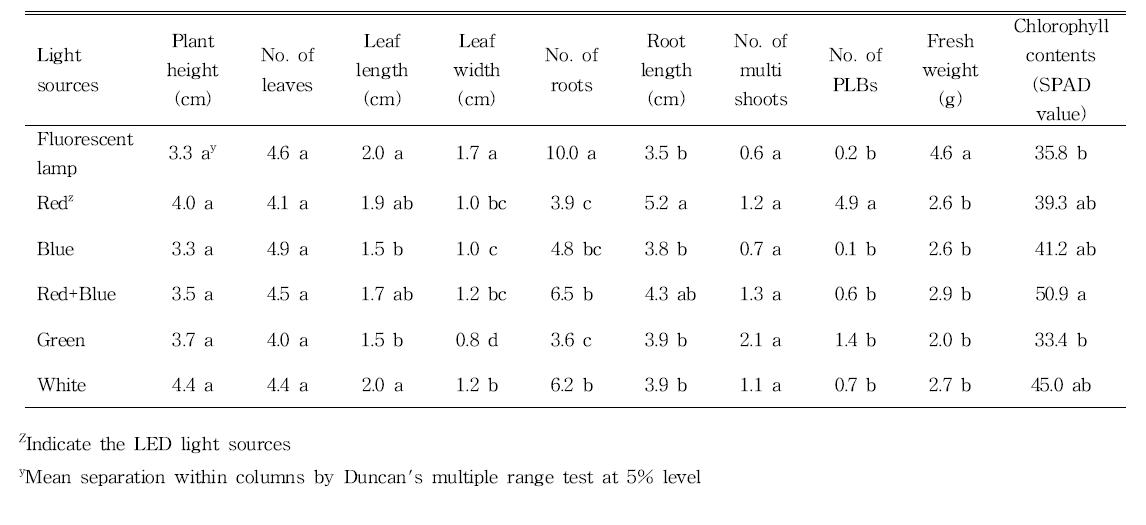 Effects of light qualities on growth in Stage Ⅱ of domestic linePhalaenopsis (KV600 x 07PN50) 11-16 after 200 days of culture.