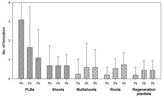 Effects of sucrose concentration on PLBs proliferation and organogenesis from PLB of Cymbidium cv. Green Ball on H2 medium after 50 days of culture.