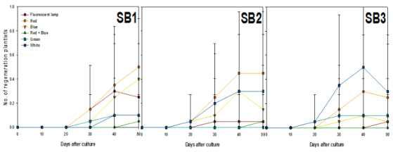 Effects of light qualities and sorbitol concentration on regeneration plantlets from PLB of Cymbidium cv. Green Ball for 50 days of culture.