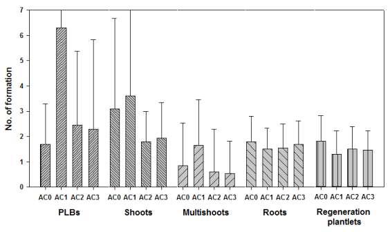 Effects of activated charcoal concentration on PLBs proliferation and organogenesis from PLB of Cymbidium cv. Green Ball on 2.54 g·L-1 Hyponex medium with 2% sucrose after 50 days of culture