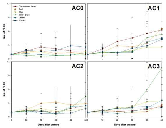 Effects of activated charcoal concentration and light qualities on PLBs proliferation from PLB of Cymbidium cv. Green Ball on 2.54 g·L-1 Hyponex medium with 2% sucrose for 50 days of culture.