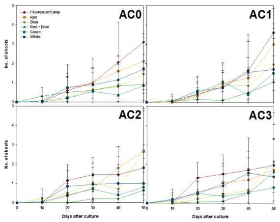 Effects of activated charcoal concentration and light qualities on shoot differentiation from PLB of Cymbidium cv. Green Ball on 2.54 g·L-1 Hyponex medium with 2% sucrose for 50 days of culture.