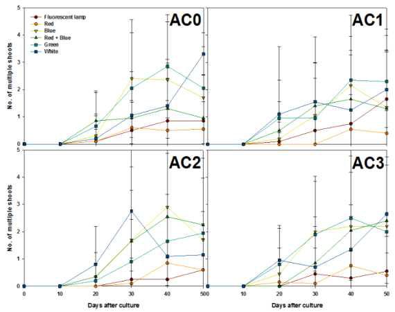 Effects of activated charcoal concentration and light qualities on multiple shoot differentiation from PLB of Cymbidium cv. Green Ball on 2.54 g·L-1 Hyponex medium with 2% sucrose for 50 days of culture