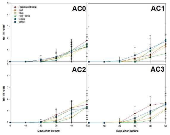 Effects of activated charcoal concentration and light qualities on root differentiation from PLB of Cymbidium cv. Green Ball on 2.54 g·L-1 Hyponex medium with 2% sucrose for 50 days of culture.