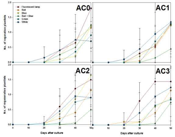 Effects of activated charcoal concentration and light qualities on regeneration plantlets from PLB of Cymbidium cv. Green Ball on 2.54 g·L-1 Hyponex medium with 2% sucrose for 50 days of culture.