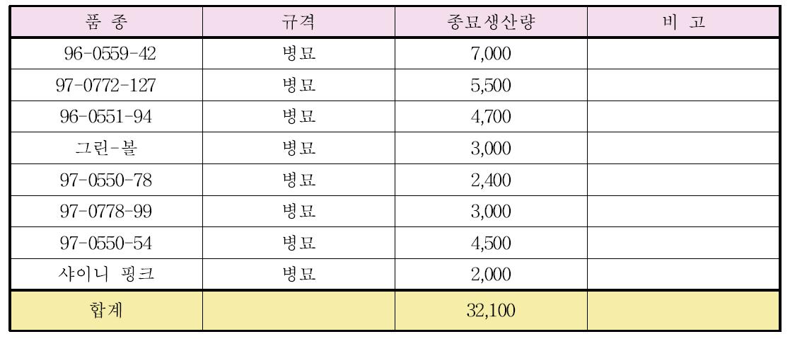 2014년 심비디움 종묘생산 품종 및 계통 사진