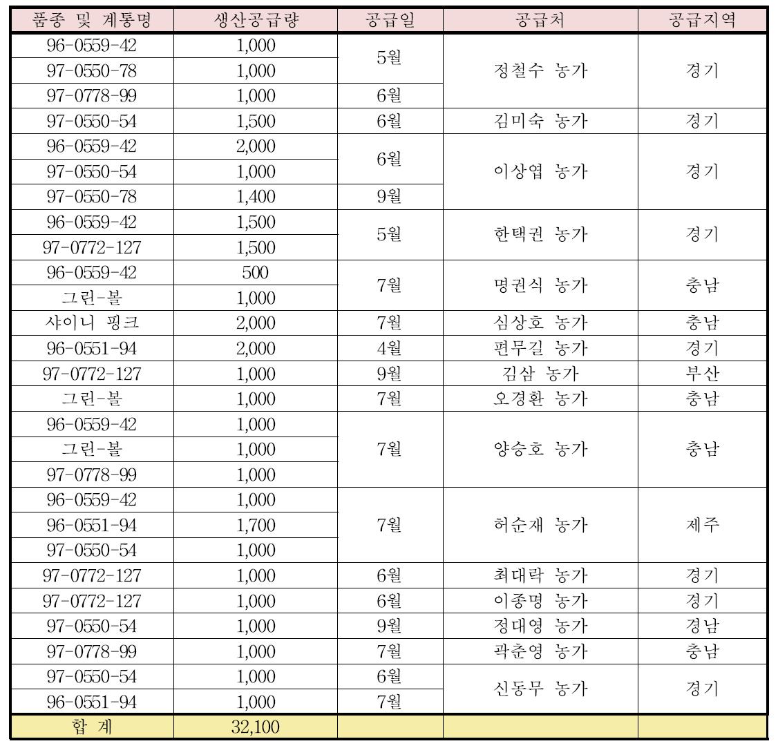 경기권 심비디움 국산품종 우량종묘 생산 및 보급