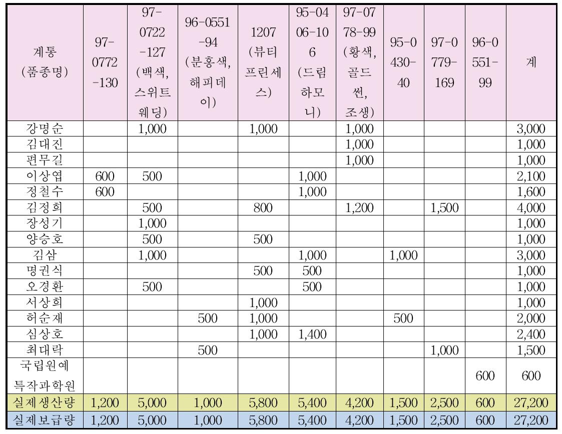 2015년도 심비디움 종묘 생산 수량 및 분양 결과