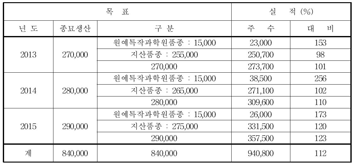 충청지역 심비디움 종묘생산 총괄표