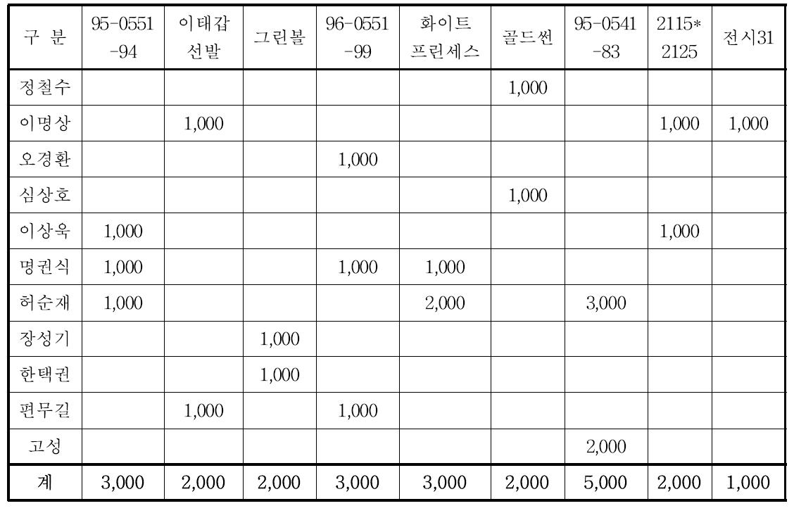 2013년도 충청지역 종묘생산 품종별, 농가별 세부사항