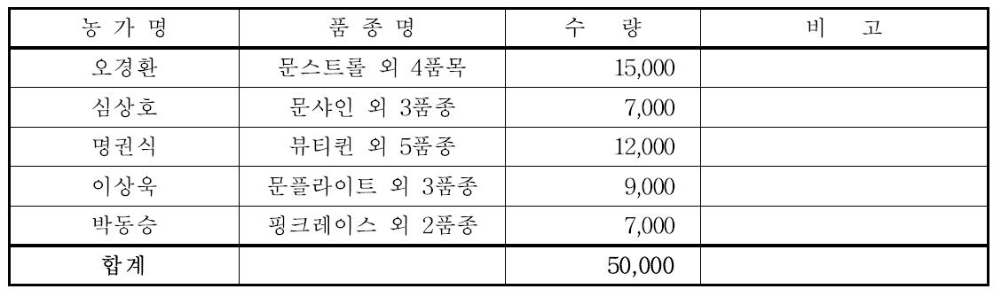 2013년도 충청지역 종묘생산 품종별, 농가별 세부사항