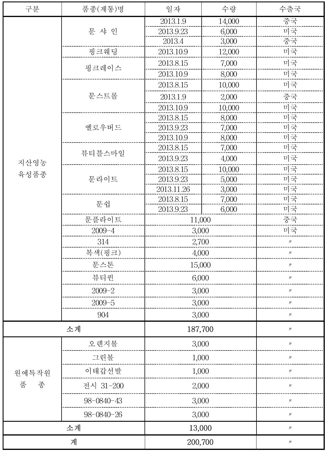 2013년도 미국수출품종 및 수출 수량