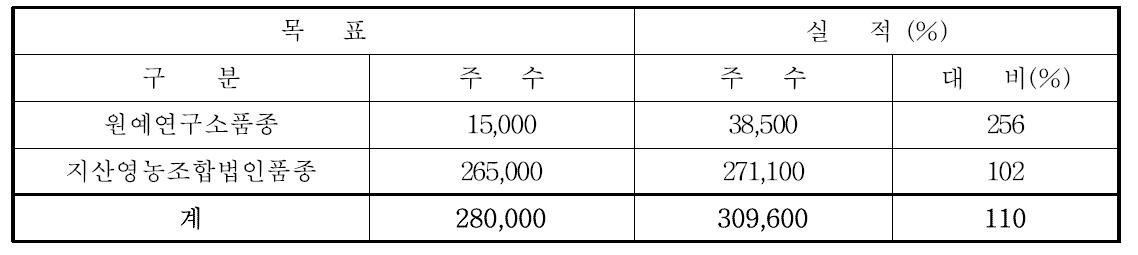 2014년도 종묘생산 총괄표