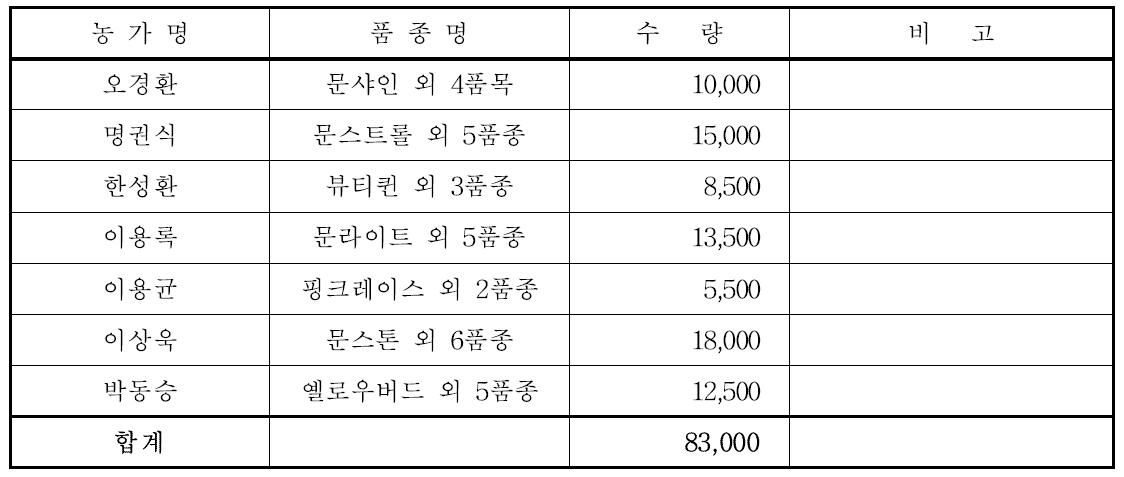 2013년도 민간육성품종 농가보급현황