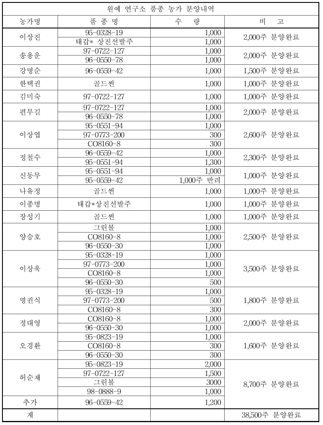 2014년도 국립원예특작과학원 육성품종 분양실적