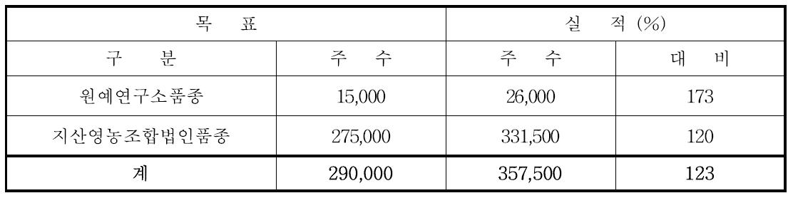 2015년도 종묘생산 총괄표