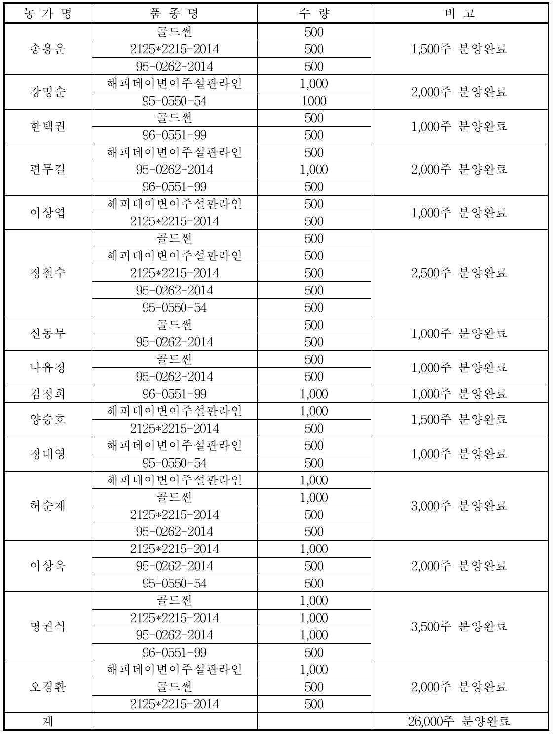 2015년도 원예특작과학원 품종 농가 분양내역