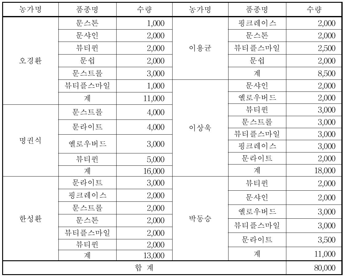 2015년도 민간육성품종 농가 분양내역