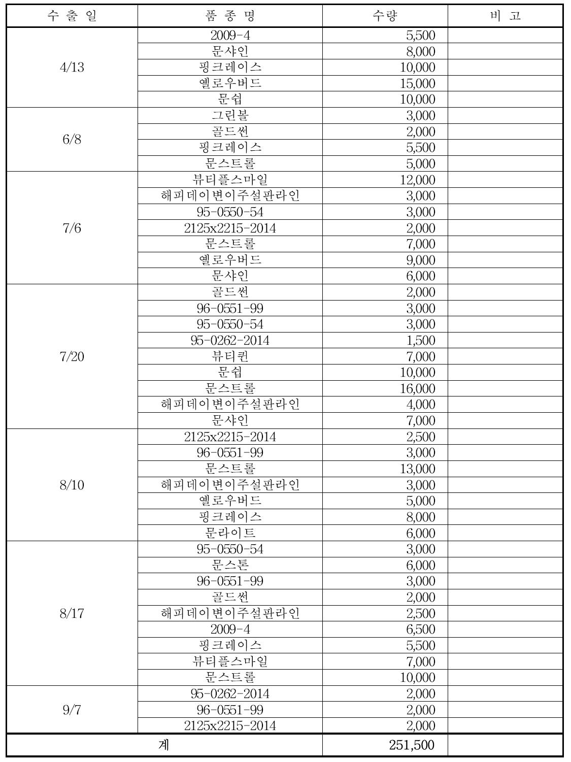 2015년도 국내육성 심비디움 미국 유묘수출