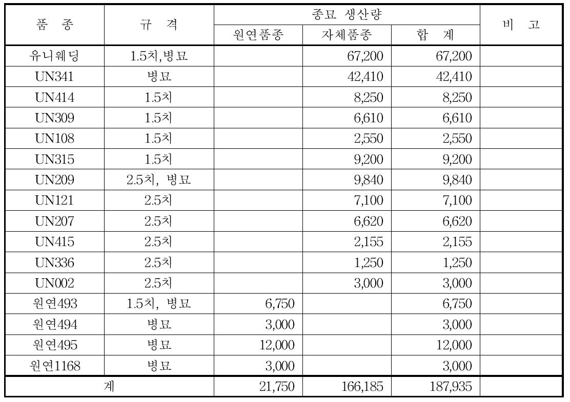 2013년도 국산품종 생산실적