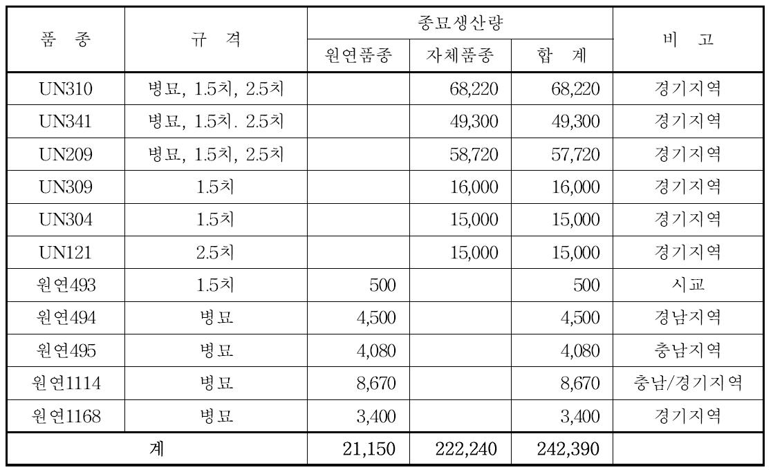 2014년도 국산품종 생산실적