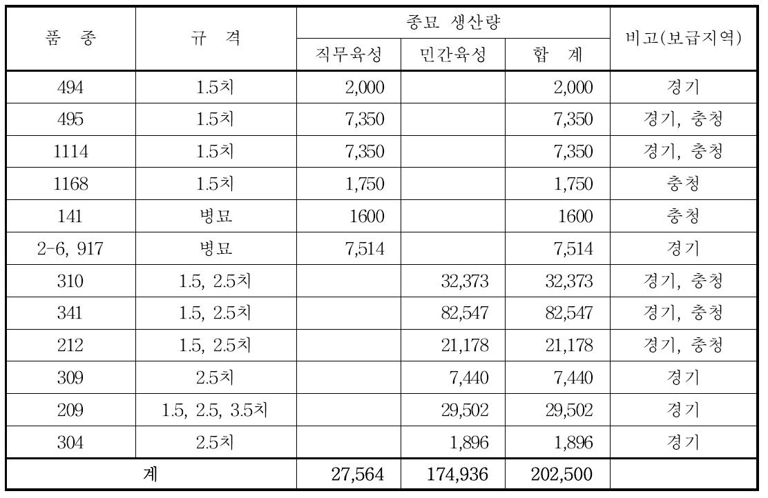 2015년도 국산품종 생산실적