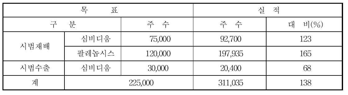 2013년 시범재배 및 수출 목표대비 추진실적