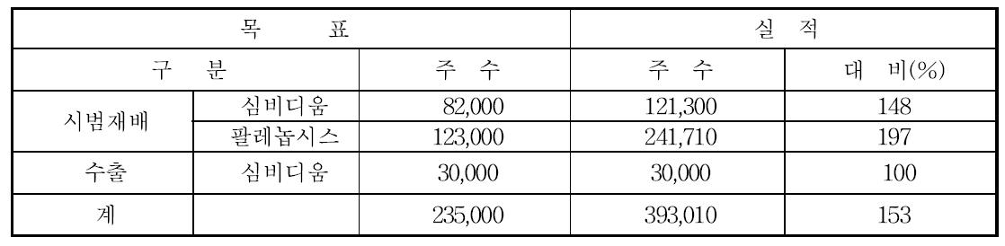 2014년 시범재배 및 수출 목표대비 추진실적