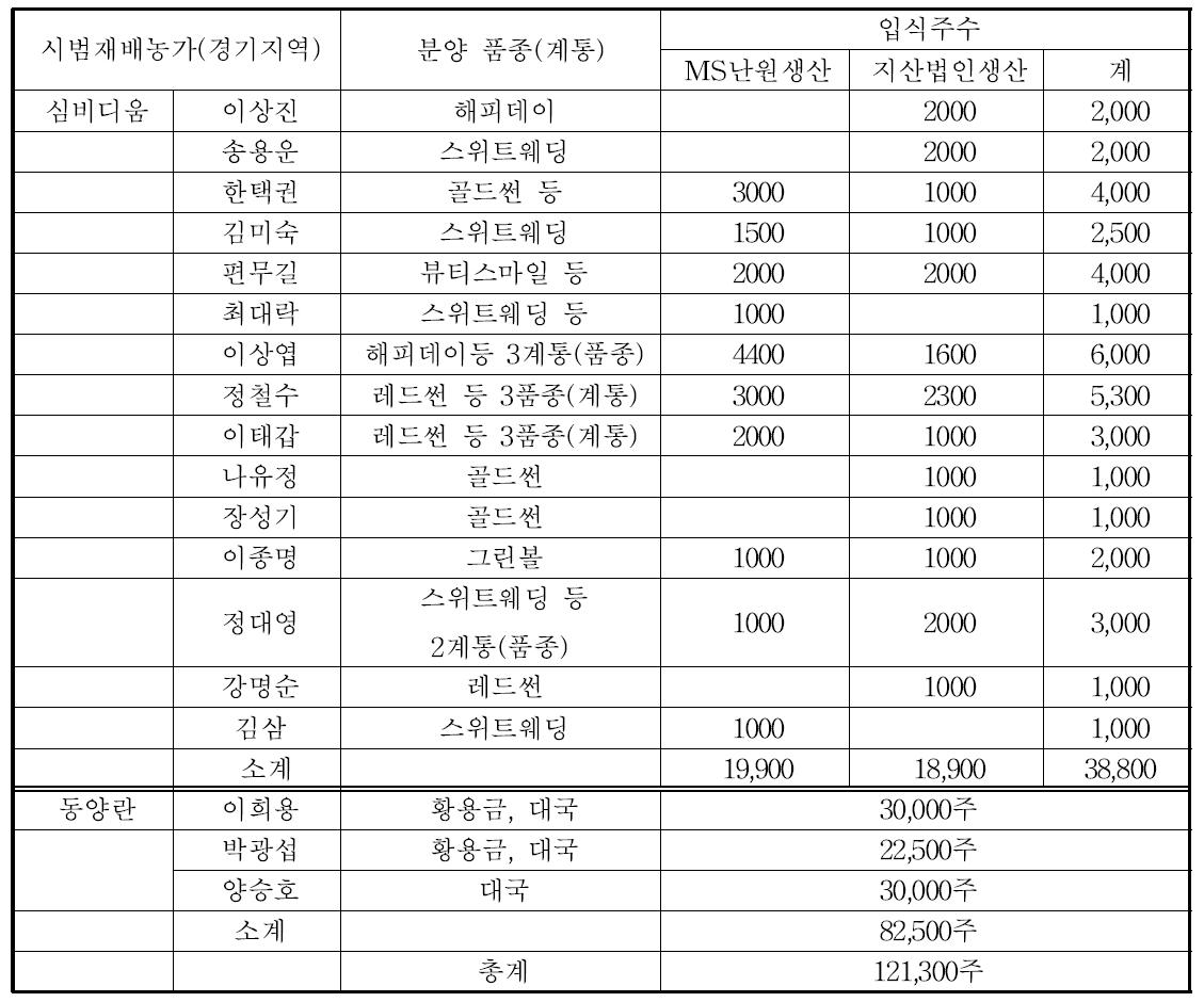 2014년 심비디움 시범재배묘 입식 현황