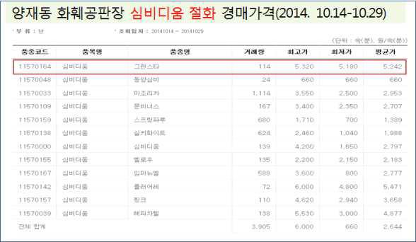 2014년 심비디움 ‘그린허니’ 절화 경매 가격