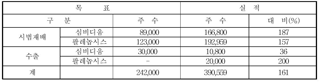 2015 시범재배 및 수출 목표대비 추진실적