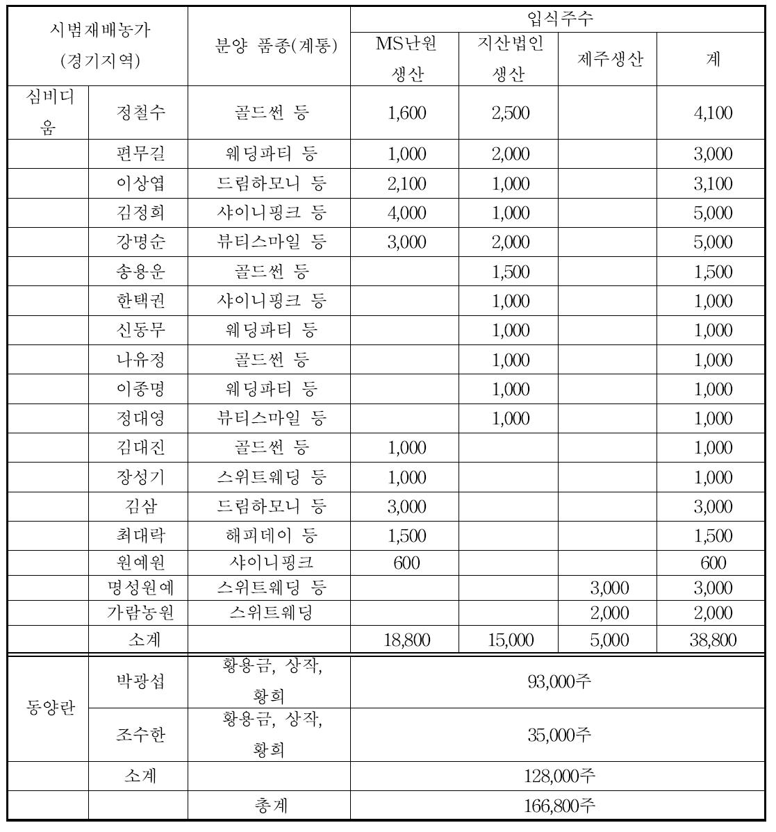 2015년 심비디움 시범재배묘 입식 현황