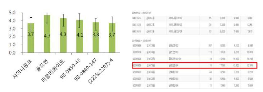 현장평가회 선호도 및 화훼공판장 출하가격