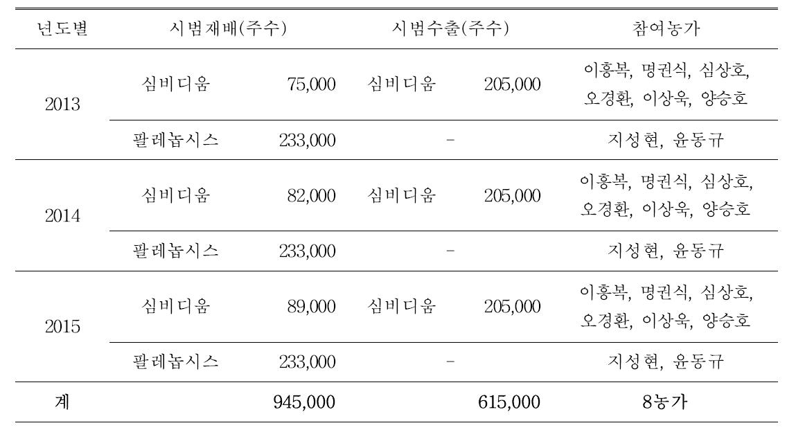 충청지역 심비디움, 팔레놉시스 시범재배 및 시범수출 계획