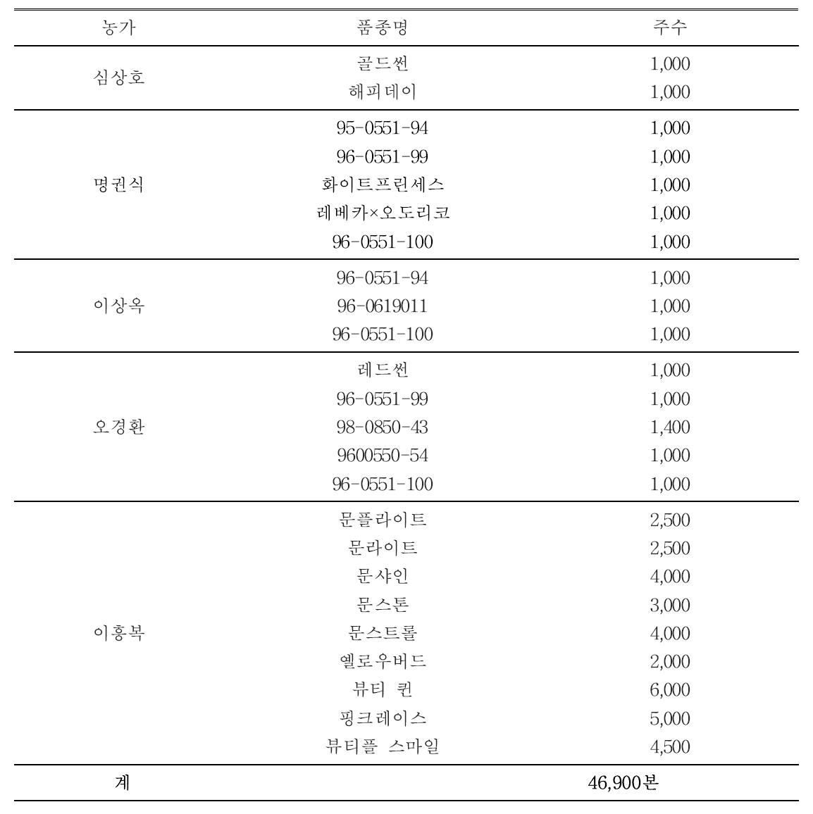 심비디움 재배품종 및 보급량