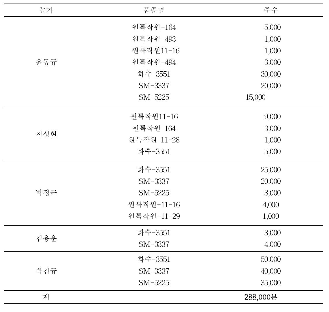 팔레놉시스 재배품종 및 보급량