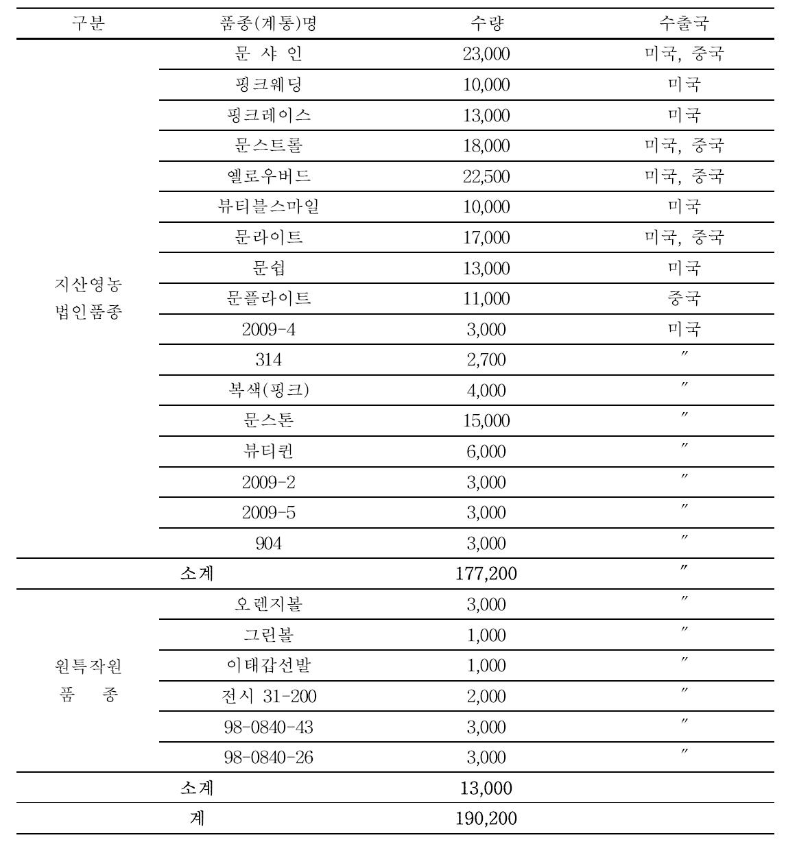 국내 육성 심비디움 시범수출 실적