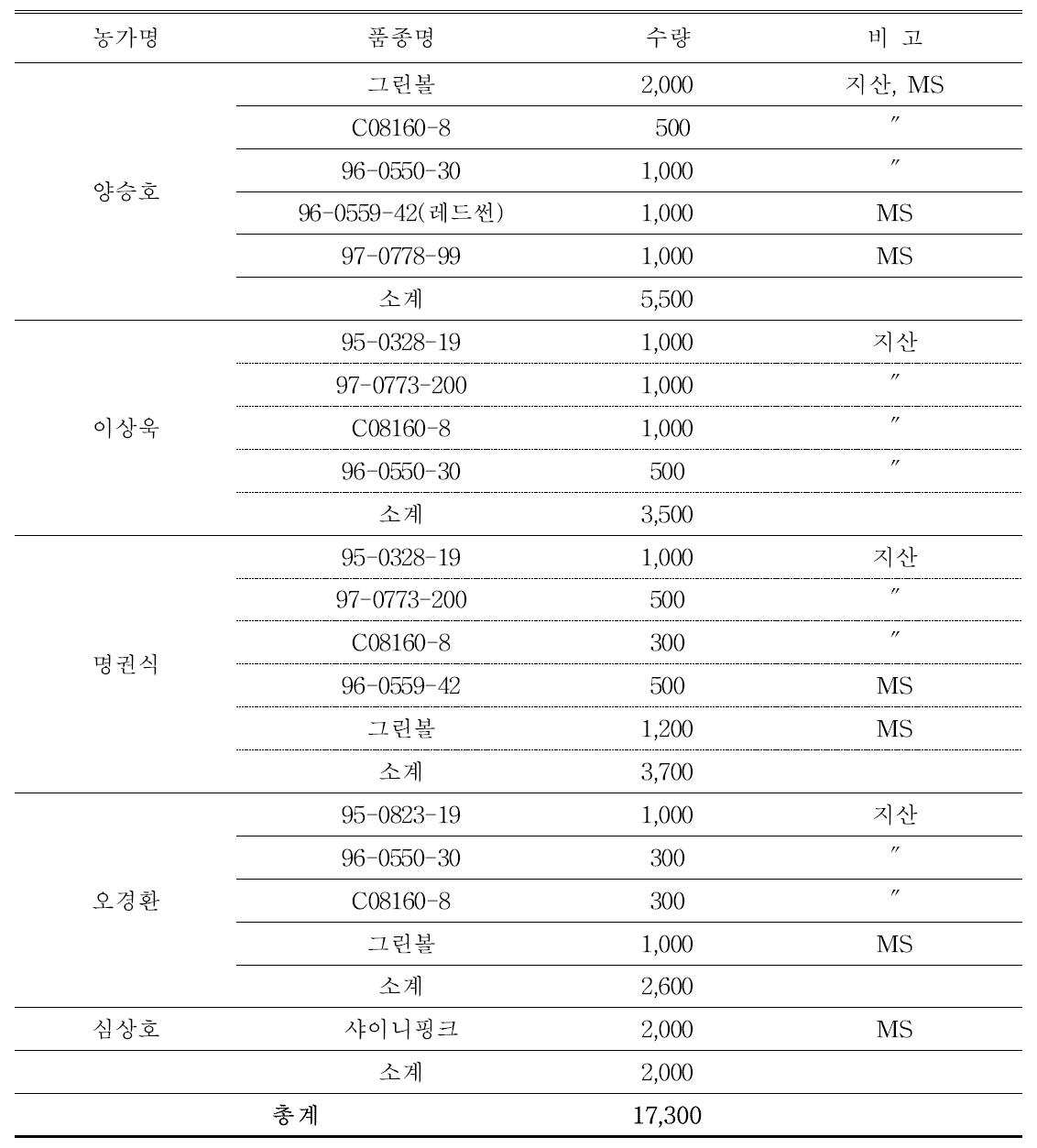 원예특작과학원 심비디움 육성계통 및 보급수량