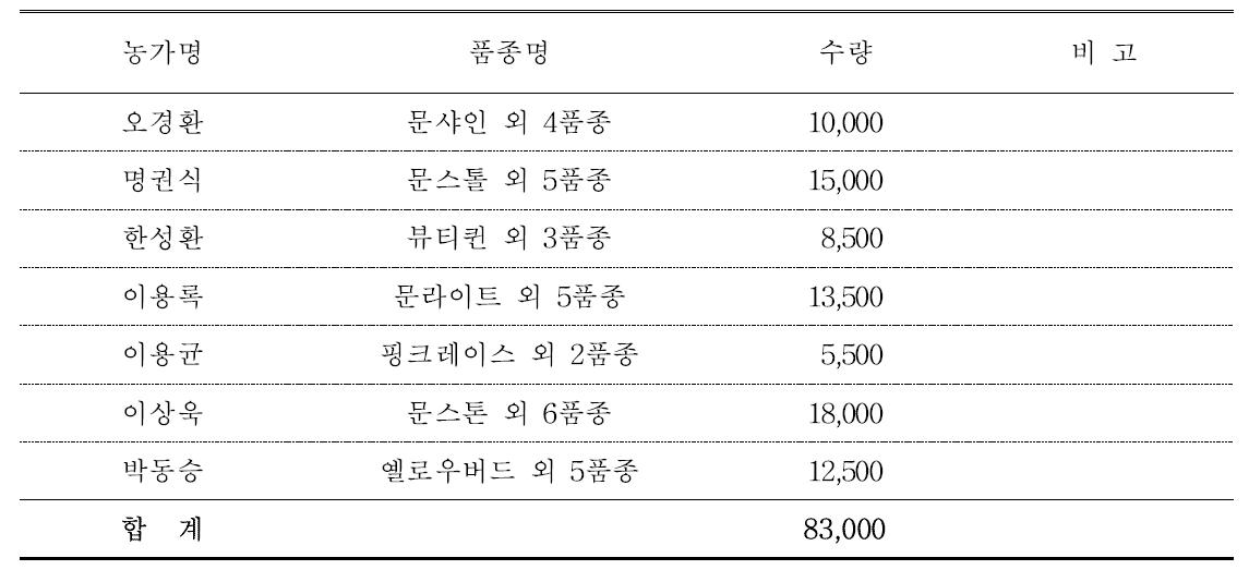 지산영농 심비디움 육성계통 및 보급수량