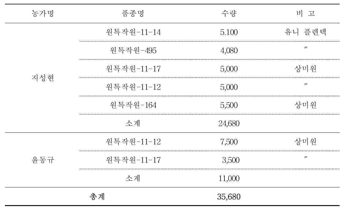 원예특작과학원 팔레놉시스 육성계통 및 보급수량