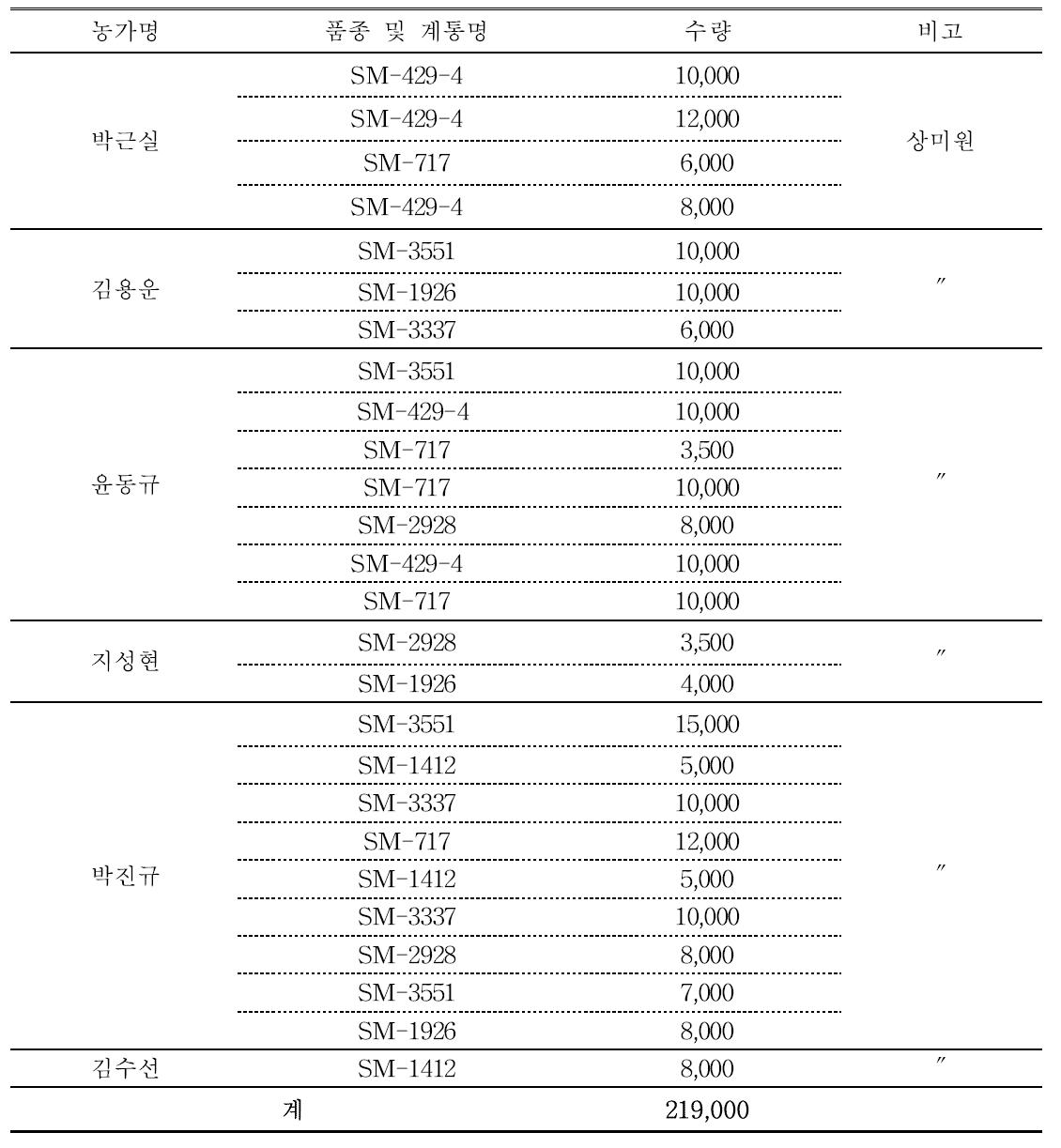 상미원 팔레놉시스 육성계통 및 보급수량