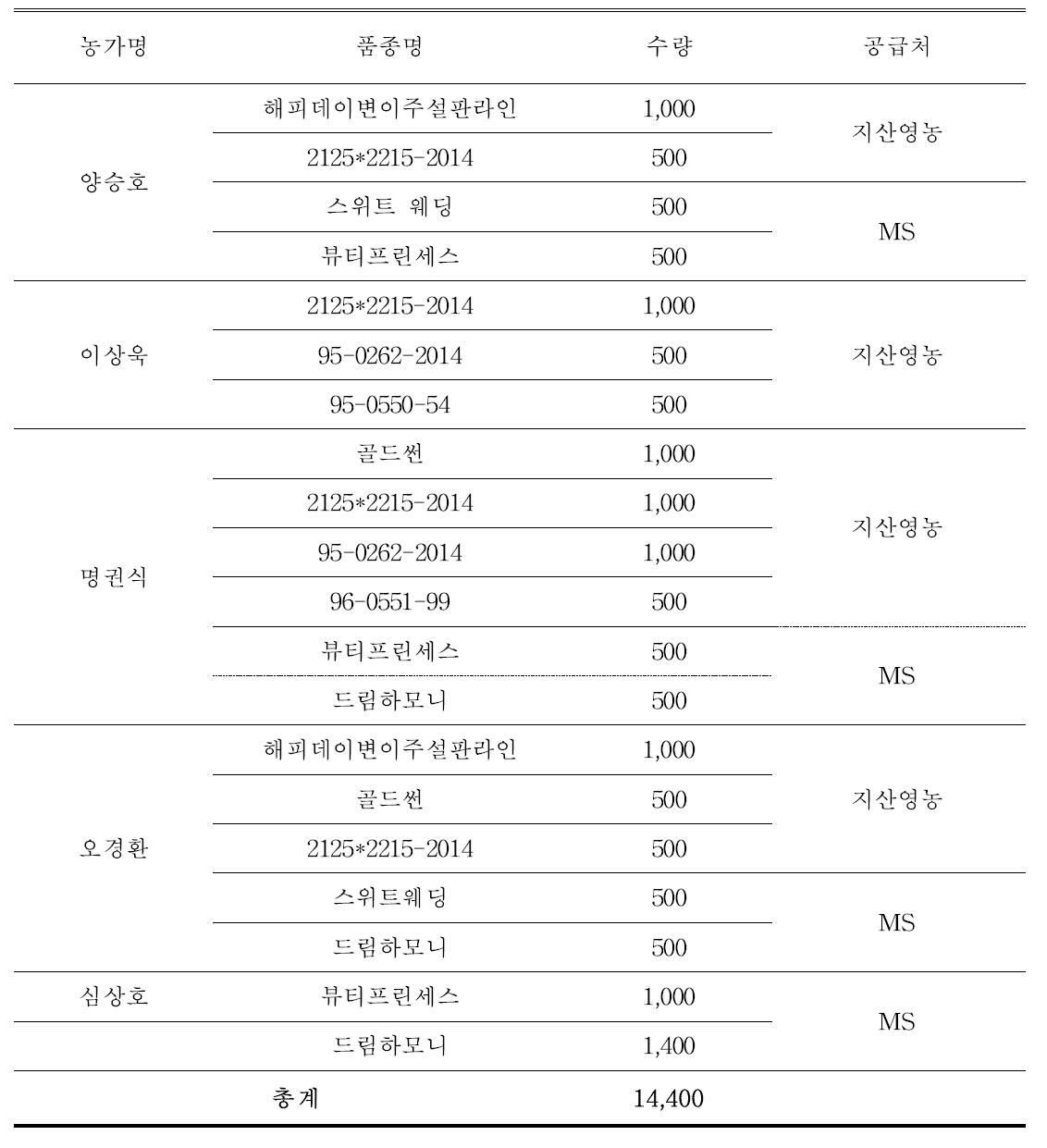 원예특작과학원 심비디움 육성계통 및 보급수량