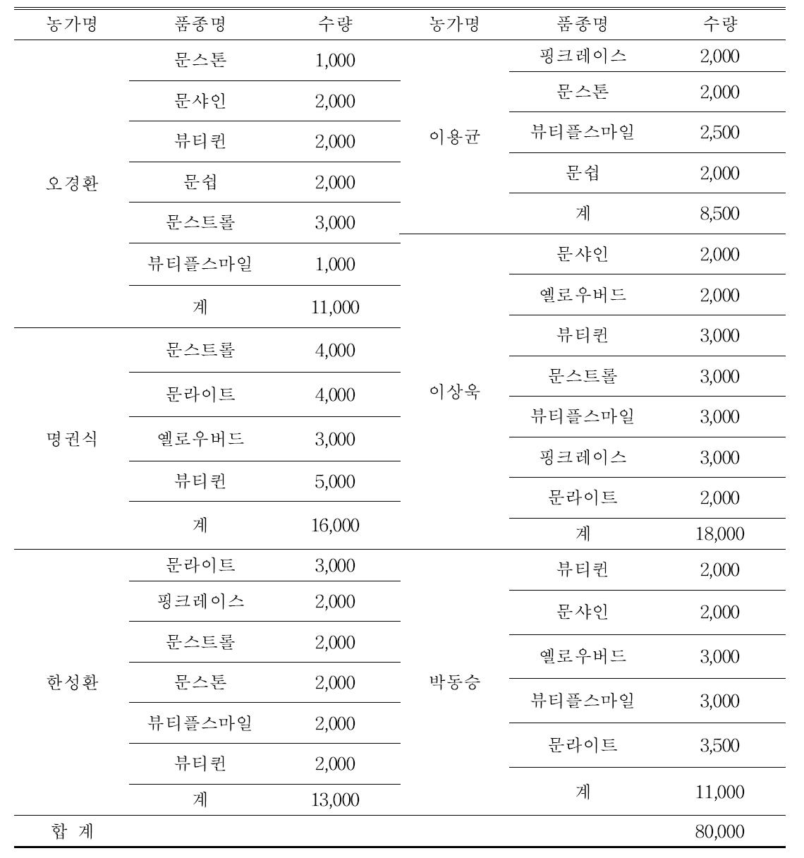 지산영농법인 심비디움 육성 계통 및 보급수량