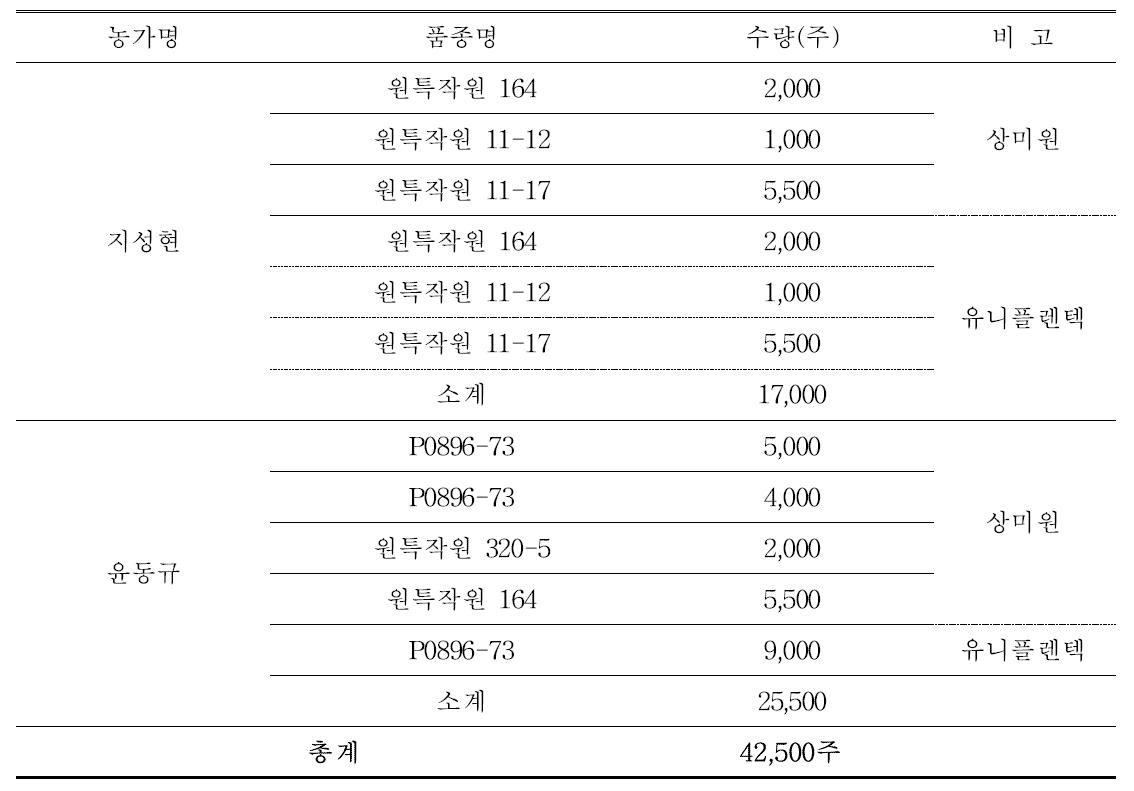 원예특작과학원 팔레놉시스 육성계통 및 보급수량