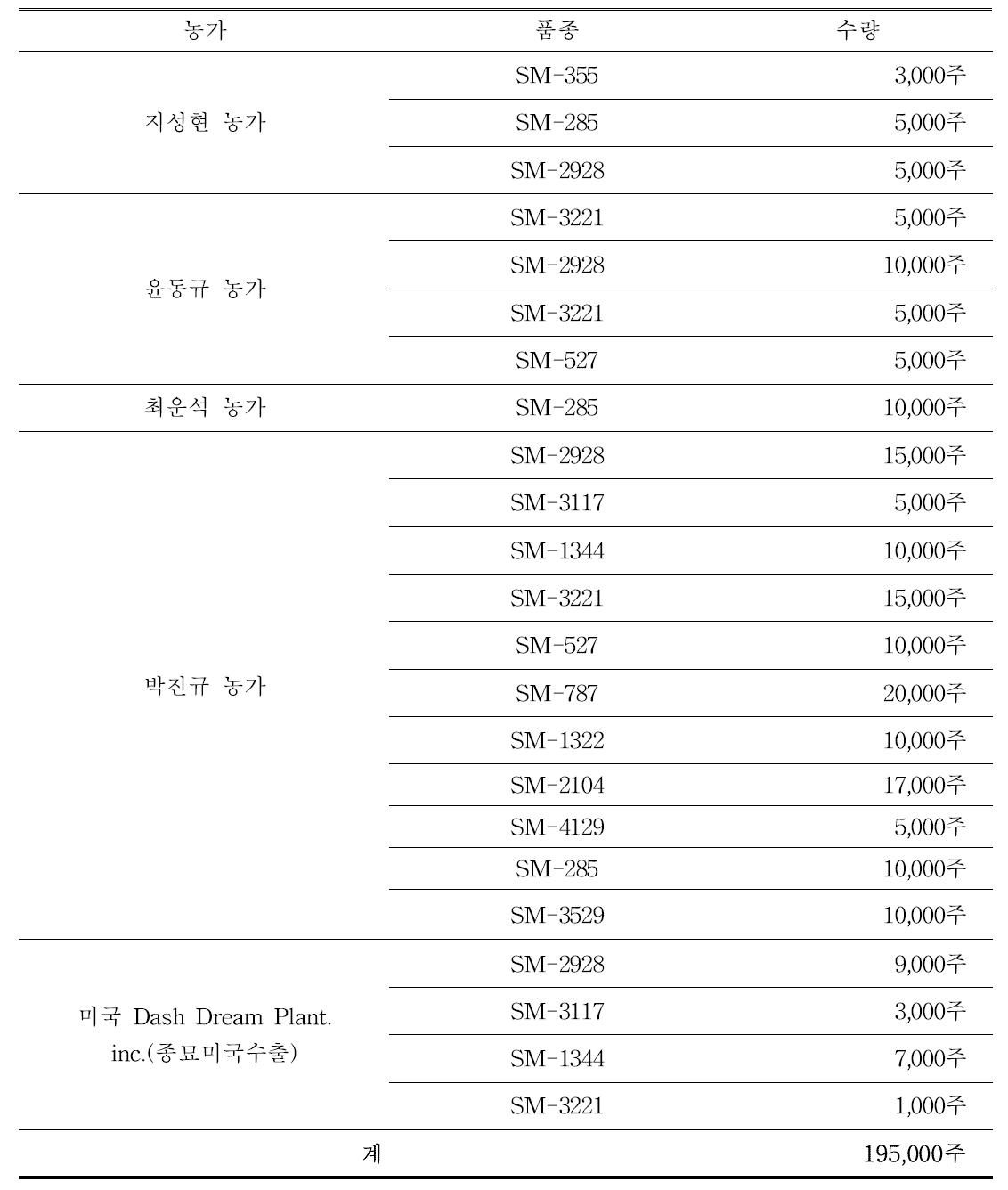 상미원 팔레놉시스 육성계통 및 보급수량